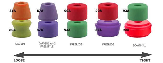 Riptide Bushing Chart