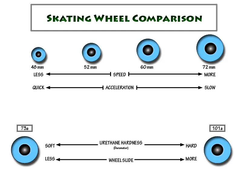 Skating wheel comparisons